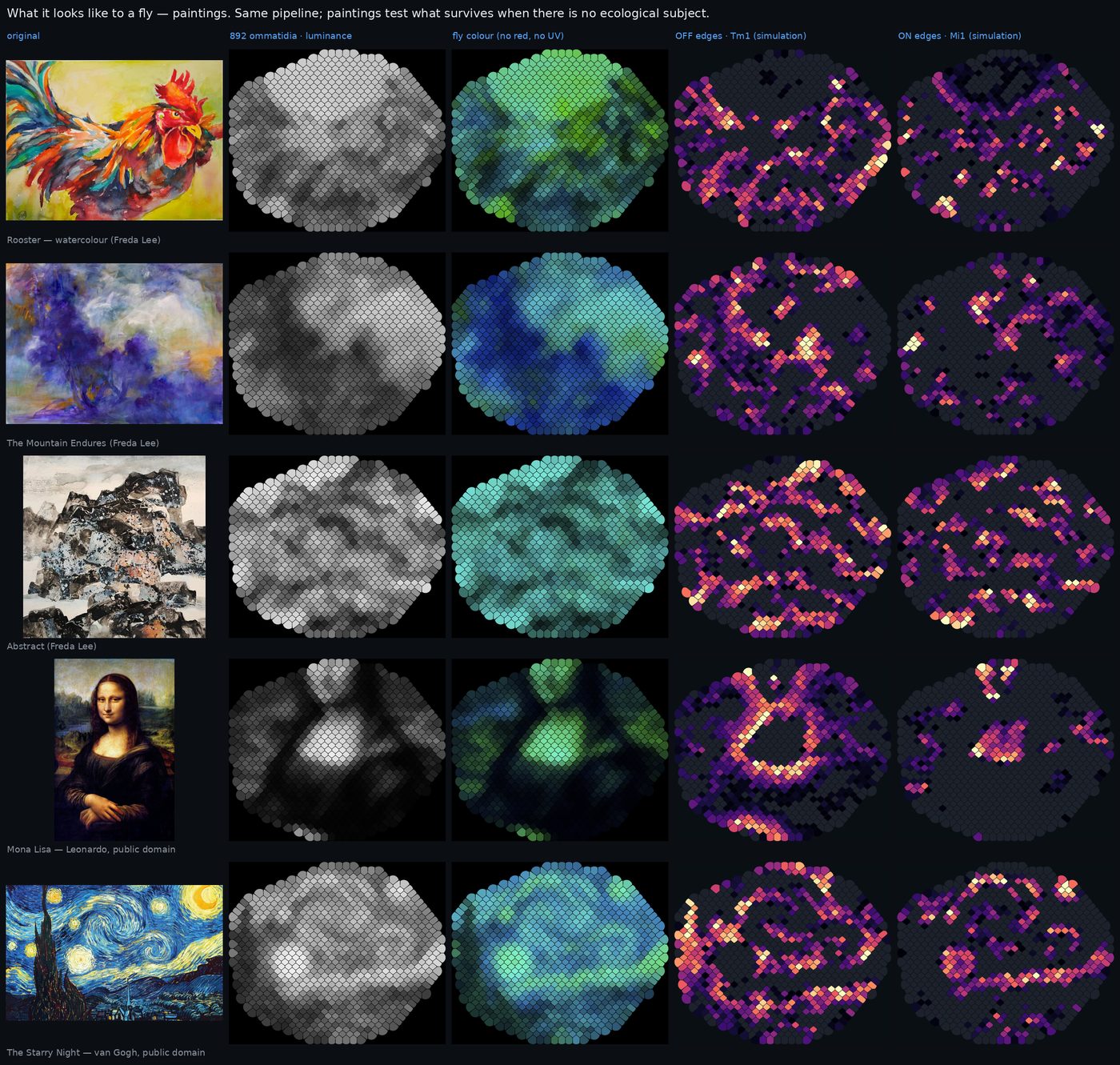 Figure 13. Paintings: three by Freda Lee (fredalee.com), then the Mona Lisa and The Starry Night. The cypress in Starry 